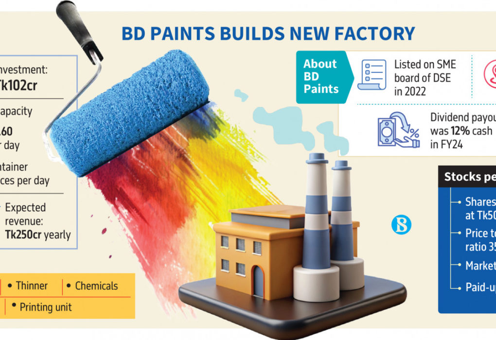 BD Paints invests Tk100cr in new Gazipur factory, eyes Tk250cr in annual revenue