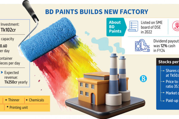 BD Paints invests Tk100cr in new Gazipur factory, eyes Tk250cr in annual revenue