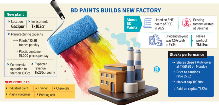BD Paints invests Tk100cr in new Gazipur factory, eyes Tk250cr in annual revenue