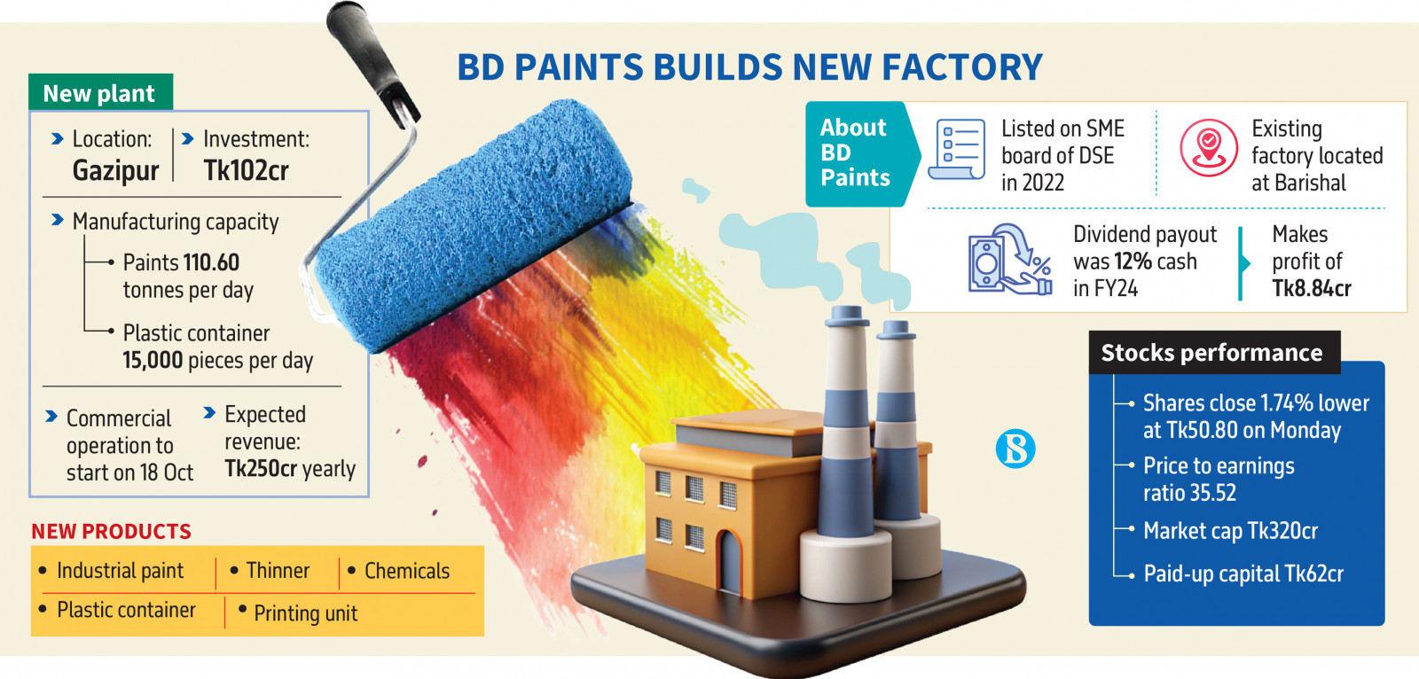 BD Paints invests Tk100cr in new Gazipur factory, eyes Tk250cr in annual revenue